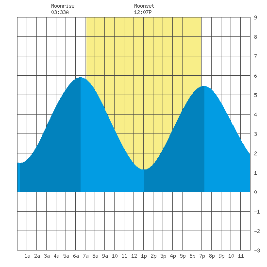Bridgeport tide chart for Thursday, March 12, 2026
