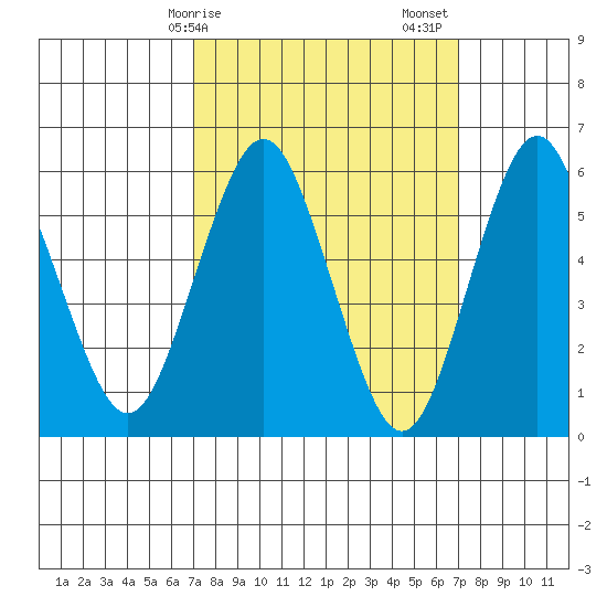 Bridgeport tide chart for Monday, March 16, 2026