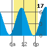 Bridgeport tide chart for Tuesday, March 17, 2026