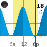 Bridgeport tide chart for Wednesday, March 18, 2026