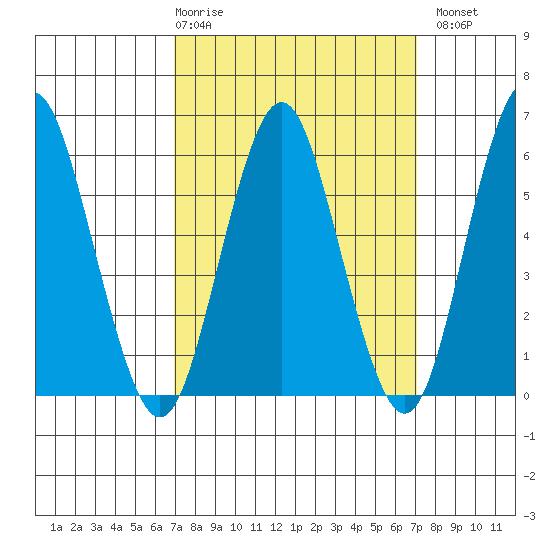 Bridgeport tide chart for Thursday, March 19, 2026