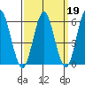 Bridgeport tide chart for Thursday, March 19, 2026