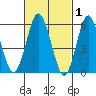 Bridgeport tide chart for Sunday, March 1, 2026