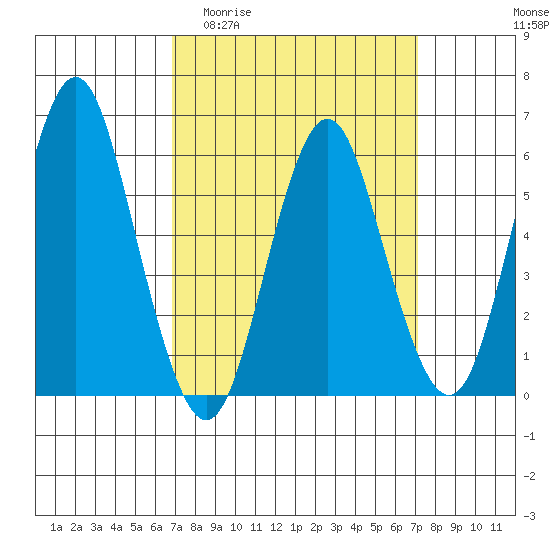 Bridgeport tide chart for Sunday, March 22, 2026