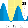 Bridgeport tide chart for Monday, March 23, 2026