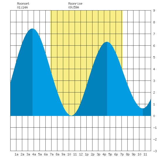 Bridgeport tide chart for Tuesday, March 24, 2026