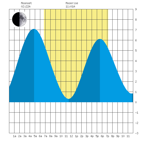 Bridgeport tide chart for Wednesday, March 25, 2026
