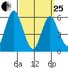 Bridgeport tide chart for Wednesday, March 25, 2026