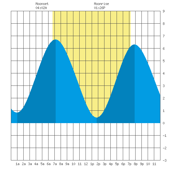 Bridgeport tide chart for Friday, March 27, 2026