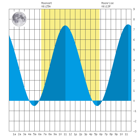 Bridgeport tide chart for Tuesday, March 3, 2026