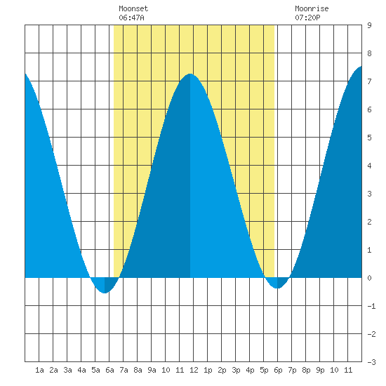 Bridgeport tide chart for Wednesday, March 4, 2026