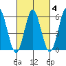 Bridgeport tide chart for Wednesday, March 4, 2026
