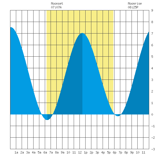 Bridgeport tide chart for Thursday, March 5, 2026