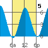 Bridgeport tide chart for Thursday, March 5, 2026