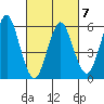 Bridgeport tide chart for Saturday, March 7, 2026