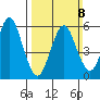 Bridgeport tide chart for Sunday, March 8, 2026
