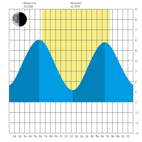Bridgeport tide chart for Friday, April 10, 2026