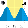 Bridgeport tide chart for Friday, April 10, 2026