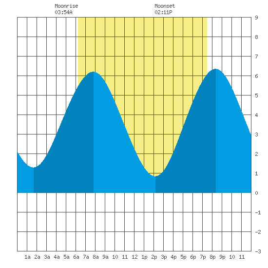 Bridgeport tide chart for Sunday, April 12, 2026