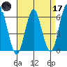 Bridgeport tide chart for Friday, April 17, 2026
