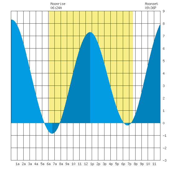Bridgeport tide chart for Saturday, April 18, 2026
