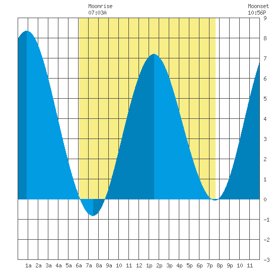 Bridgeport tide chart for Sunday, April 19, 2026