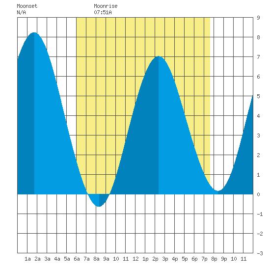 Bridgeport tide chart for Monday, April 20, 2026