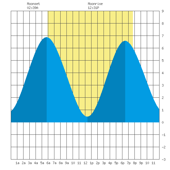 Bridgeport tide chart for Friday, April 24, 2026