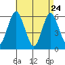 Bridgeport tide chart for Friday, April 24, 2026