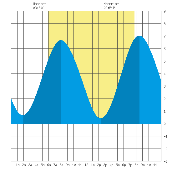 Bridgeport tide chart for Sunday, April 26, 2026