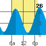 Bridgeport tide chart for Sunday, April 26, 2026