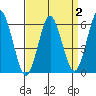 Bridgeport tide chart for Thursday, April 2, 2026