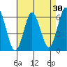 Bridgeport tide chart for Thursday, April 30, 2026