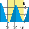 Bridgeport tide chart for Friday, April 3, 2026