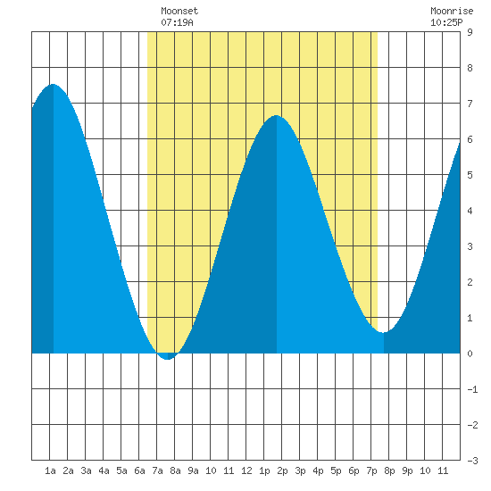 Bridgeport tide chart for Saturday, April 4, 2026