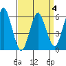 Bridgeport tide chart for Saturday, April 4, 2026