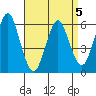 Bridgeport tide chart for Sunday, April 5, 2026