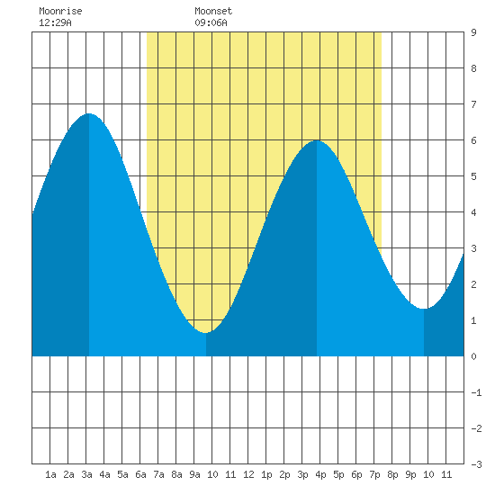 Bridgeport tide chart for Tuesday, April 7, 2026