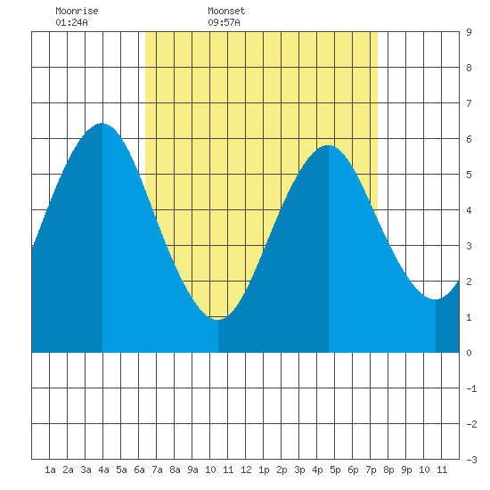 Bridgeport tide chart for Wednesday, April 8, 2026