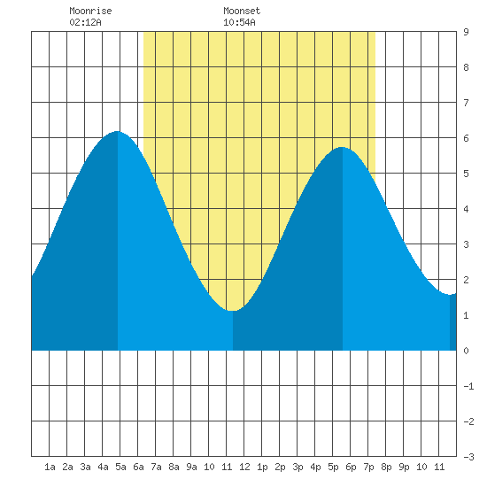 Bridgeport tide chart for Thursday, April 9, 2026