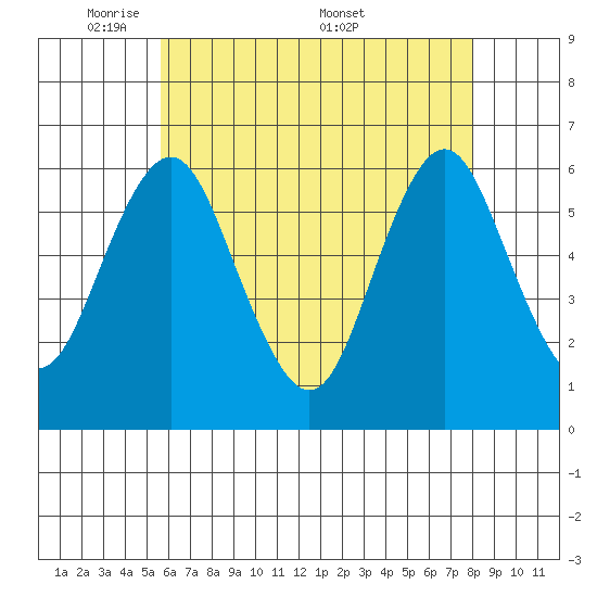 Bridgeport tide chart for Sunday, May 10, 2026