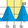 Bridgeport tide chart for Monday, May 11, 2026