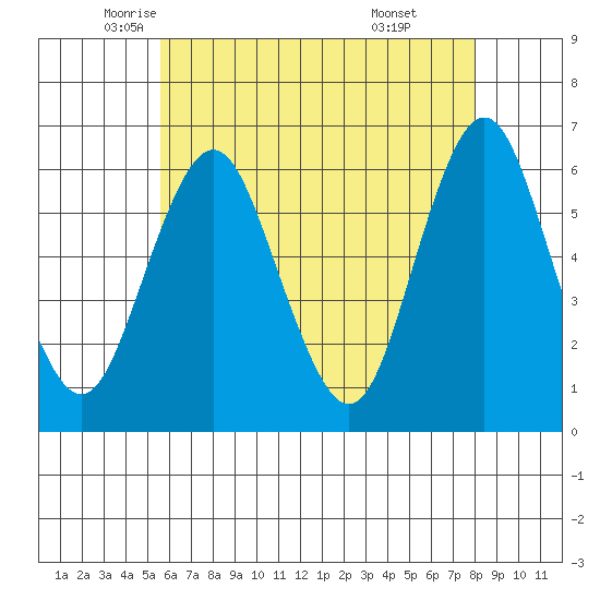 Bridgeport tide chart for Tuesday, May 12, 2026