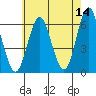 Bridgeport tide chart for Thursday, May 14, 2026