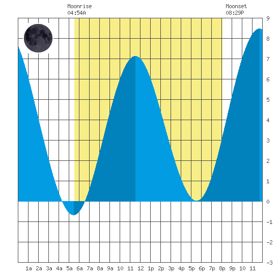 Bridgeport tide chart for Saturday, May 16, 2026