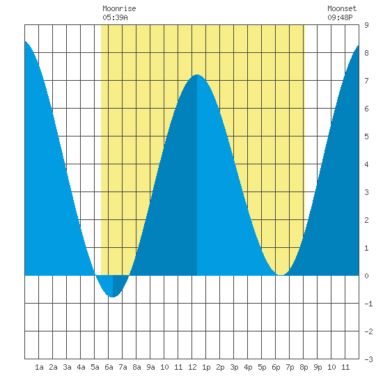 Bridgeport tide chart for Sunday, May 17, 2026