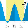 Bridgeport tide chart for Sunday, May 17, 2026