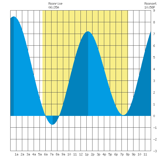 Bridgeport tide chart for Monday, May 18, 2026