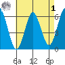 Bridgeport tide chart for Friday, May 1, 2026