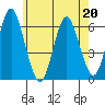 Bridgeport tide chart for Wednesday, May 20, 2026